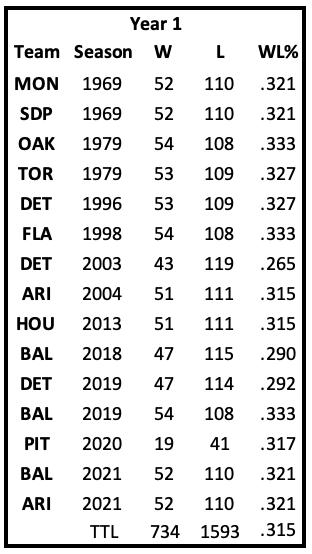 Teams since 1969 with a W% less than .333